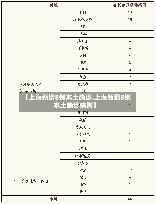 【上海新增8例本土确诊,上海新增8例本土确诊病例】