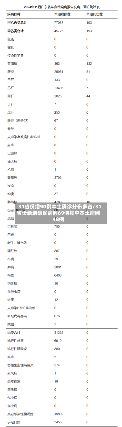31省份增90例本土确诊分布多省/31省份新增确诊病例69例其中本土病例48例-第2张图片