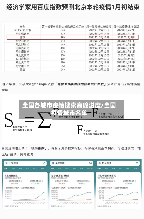 全国各城市疫情搜索高峰进度/全国疫情城市名单