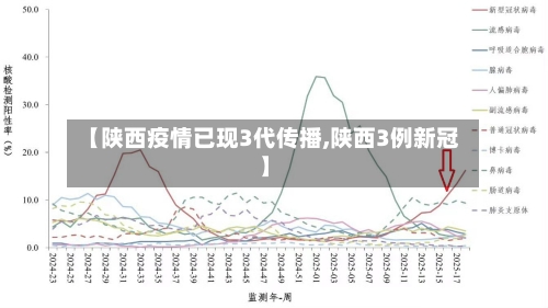 【陕西疫情已现3代传播,陕西3例新冠】-第3张图片