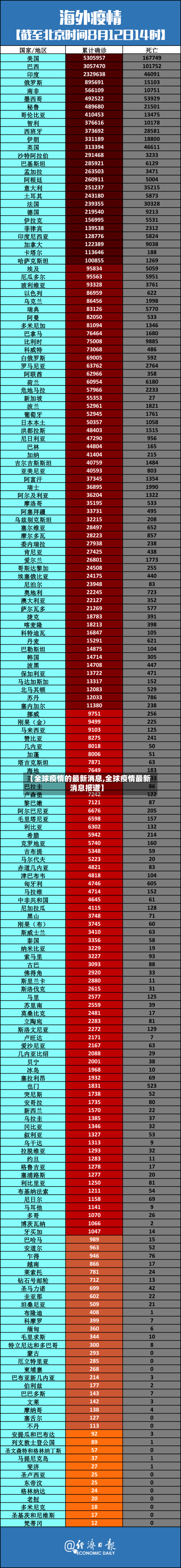 【全球疫情的最新消息,全球疫情最新消息报道】-第3张图片