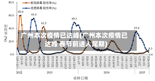 广州本次疫情已达峰(广州本次疫情已达峰 春节前进入尾期)