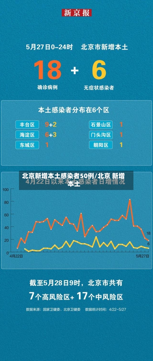 北京新增本土感染者50例/北京 新增 本土-第3张图片