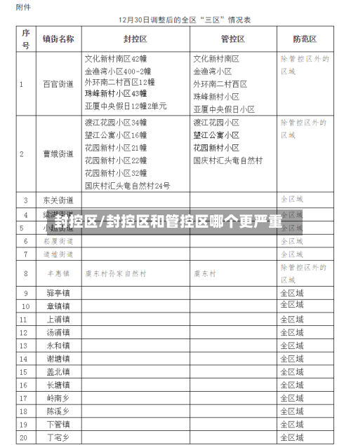 封控区/封控区和管控区哪个更严重