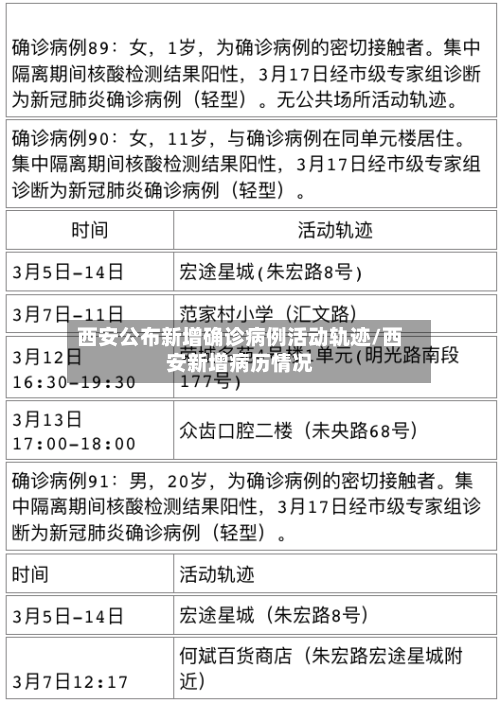 西安公布新增确诊病例活动轨迹/西安新增病历情况-第2张图片