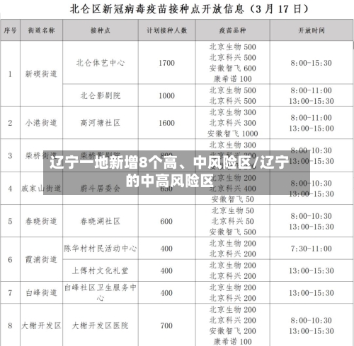 辽宁一地新增8个高、中风险区/辽宁的中高风险区