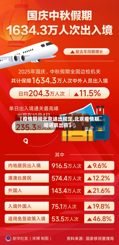 【疫情期间北京进出规定,北京疫情期间进京出京】