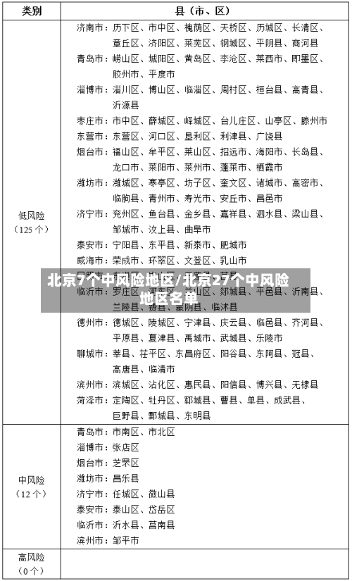 北京7个中风险地区/北京27个中风险地区名单-第3张图片