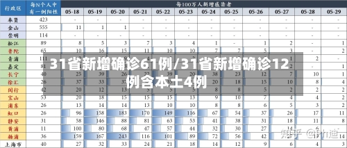 31省新增确诊61例/31省新增确诊12例含本土4例