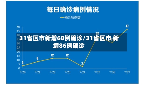 31省区市新增68例确诊/31省区市 新增86例确诊