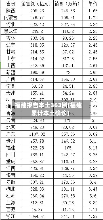福建报告本土363例(福建累计本土确诊)-第3张图片