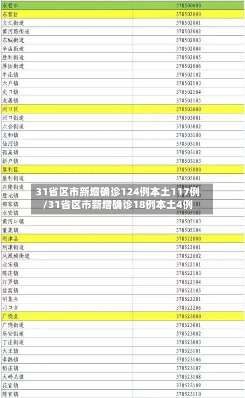 31省区市新增确诊124例本土117例/31省区市新增确诊18例本土4例