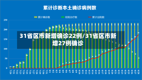 31省区市新增确诊22例/31省区市新增27例确诊