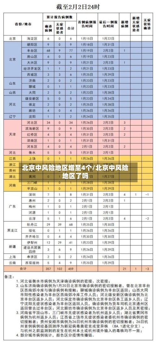北京中风险地区增至4个/北京中风险地区了吗