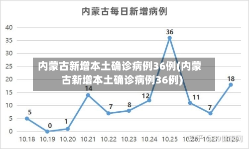 内蒙古新增本土确诊病例36例(内蒙古新增本土确诊病例36例)