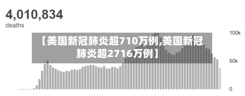 【美国新冠肺炎超710万例,美国新冠肺炎超2716万例】-第2张图片