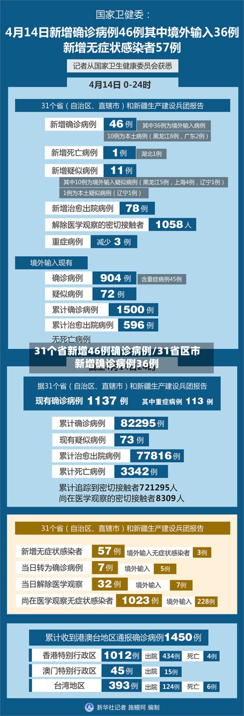 31个省新增46例确诊病例/31省区市新增确诊病例36例