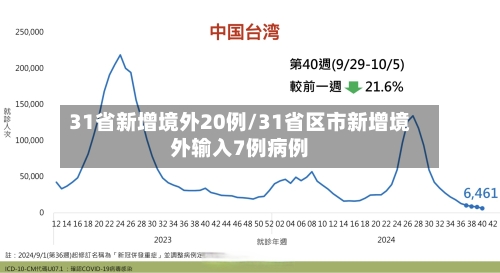 31省新增境外20例/31省区市新增境外输入7例病例-第2张图片