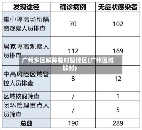 广州多区解除临时管控区(广州区域解封)-第2张图片