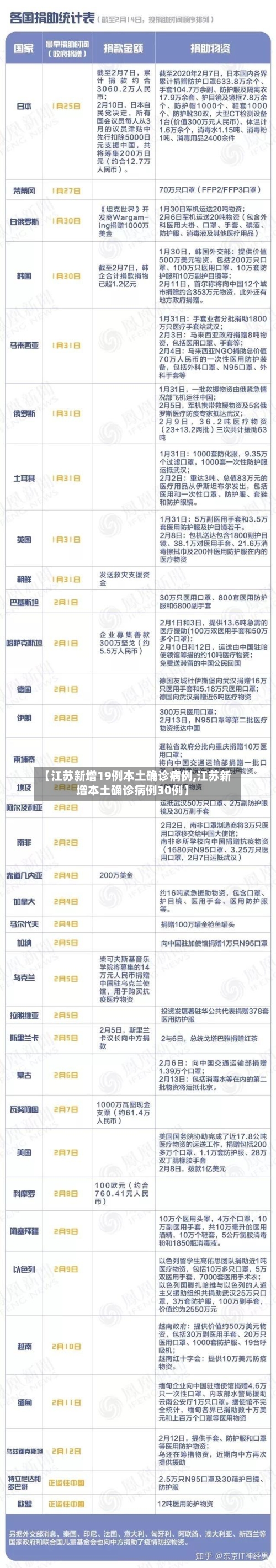 【江苏新增19例本土确诊病例,江苏新增本土确诊病例30例】-第2张图片