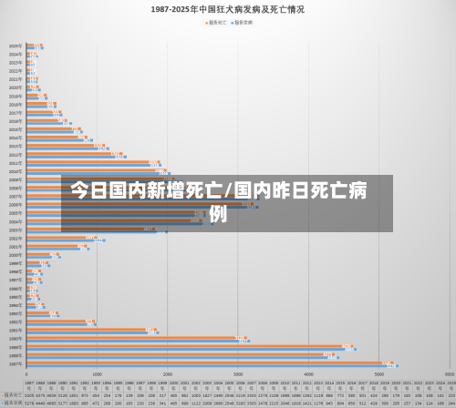 今日国内新增死亡/国内昨日死亡病例