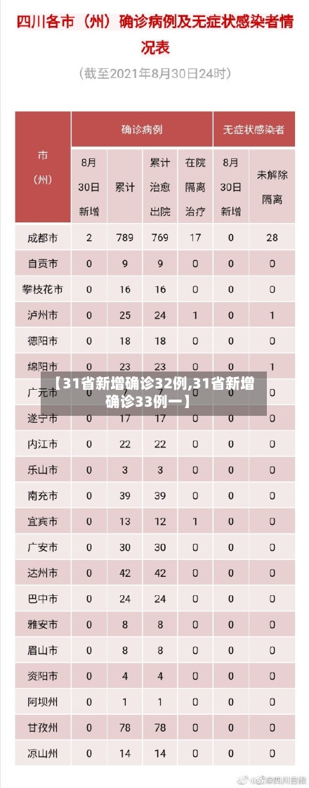 【31省新增确诊32例,31省新增确诊33例一】