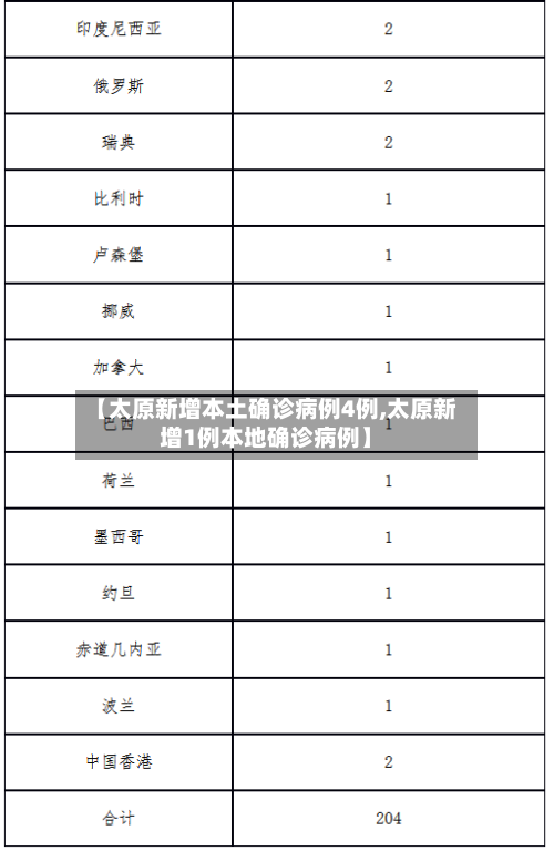 【太原新增本土确诊病例4例,太原新增1例本地确诊病例】-第2张图片