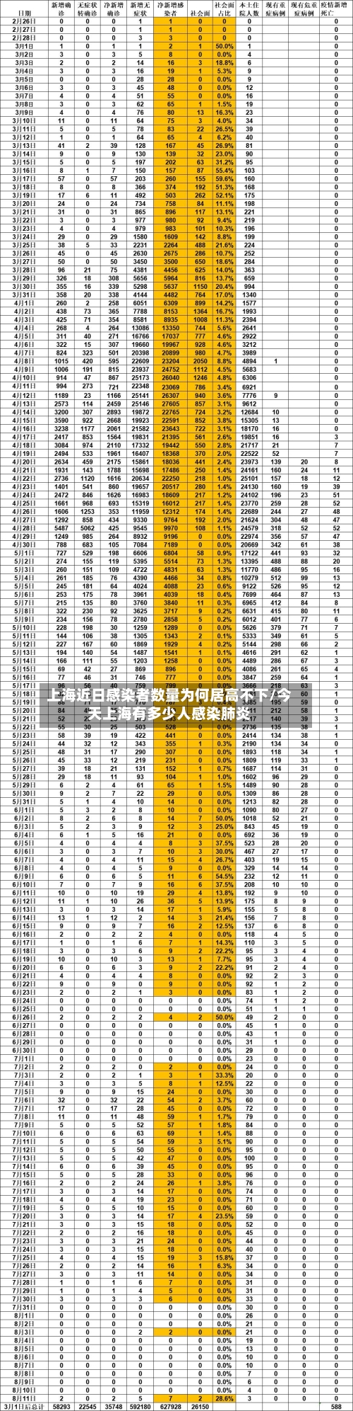 上海近日感染者数量为何居高不下/今天上海有多少人感染肺炎