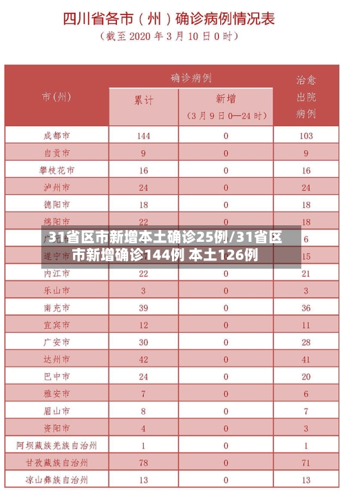 31省区市新增本土确诊25例/31省区市新增确诊144例 本土126例-第2张图片