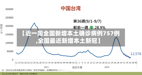 【近一周全国新增本土确诊病例757例,全国最近新增本土新冠】