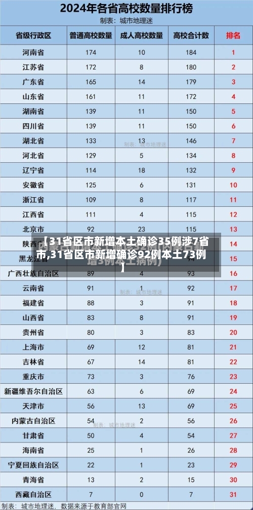 【31省区市新增本土确诊35例涉7省市,31省区市新增确诊92例本土73例】-第3张图片