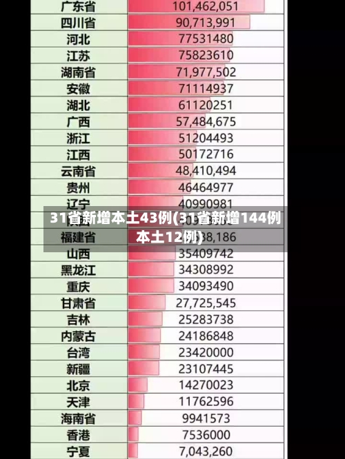31省新增本土43例(31省新增144例本土12例)