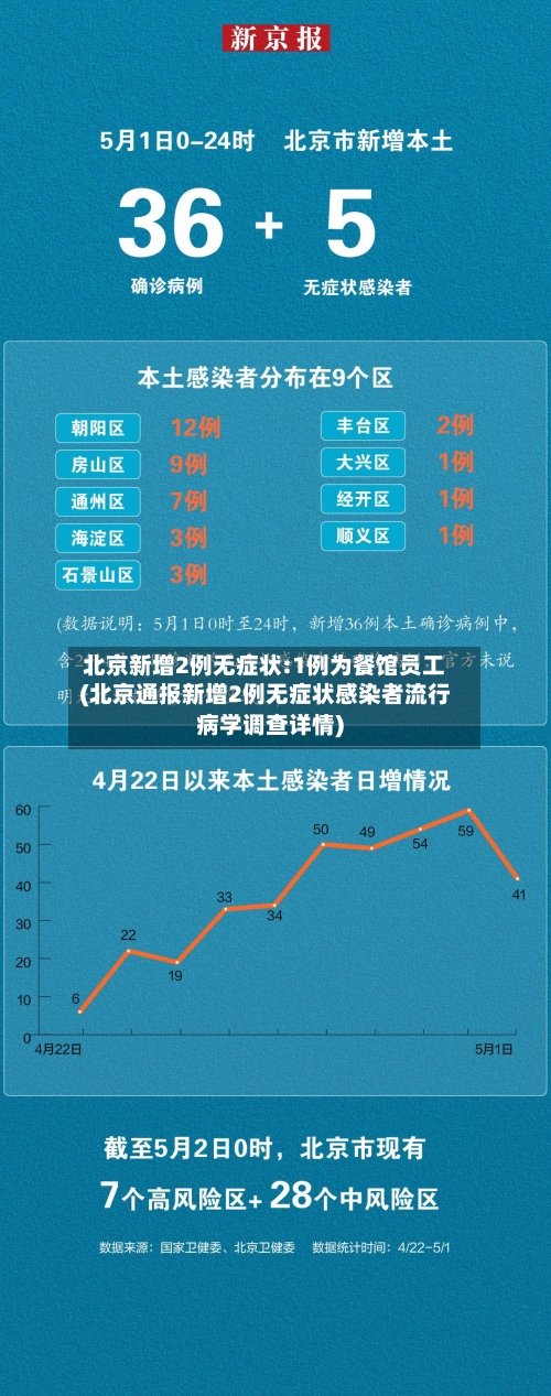 北京新增2例无症状:1例为餐馆员工(北京通报新增2例无症状感染者流行病学调查详情)-第2张图片