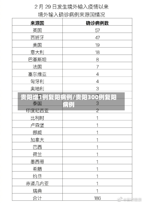 贵阳增1例复阳病例/贵阳300例复阳病例