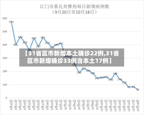 【31省区市新增本土确诊22例,31省区市新增确诊33例含本土17例】