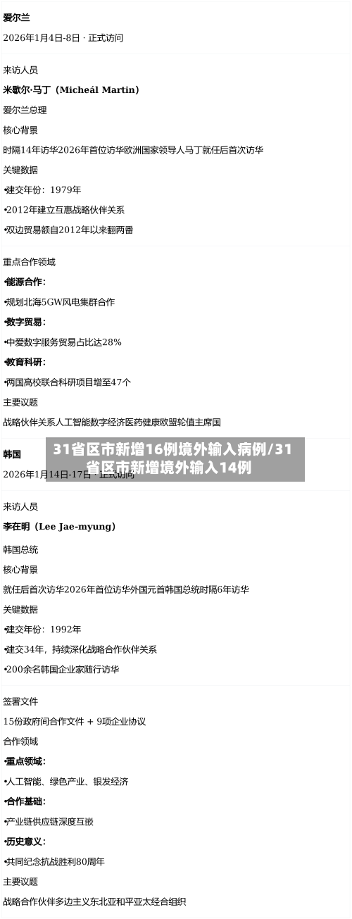 31省区市新增16例境外输入病例/31省区市新增境外输入14例