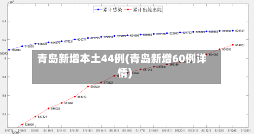 青岛新增本土44例(青岛新增60例详情)