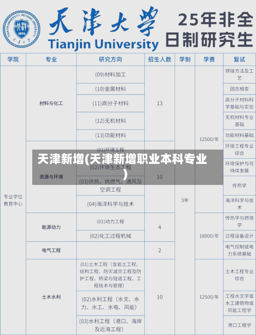 天津新增(天津新增职业本科专业)
