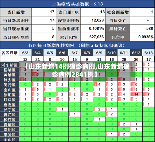 【山东新增14例确诊病例,山东新增确诊病例2841例】-第3张图片