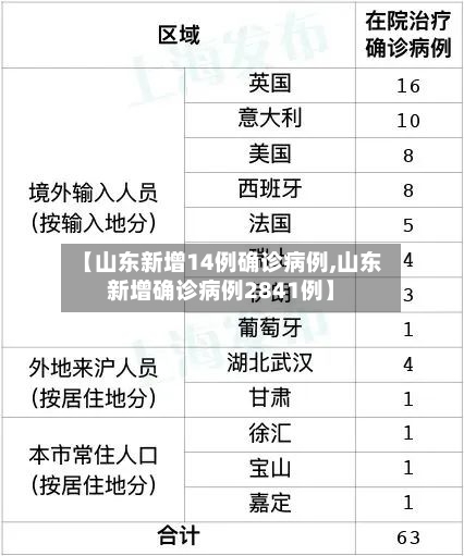 【山东新增14例确诊病例,山东新增确诊病例2841例】-第2张图片