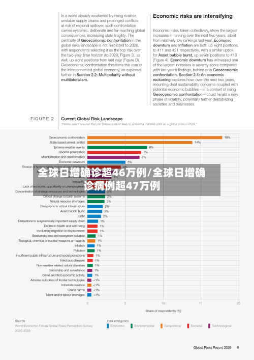全球日增确诊超46万例/全球日增确诊病例超47万例