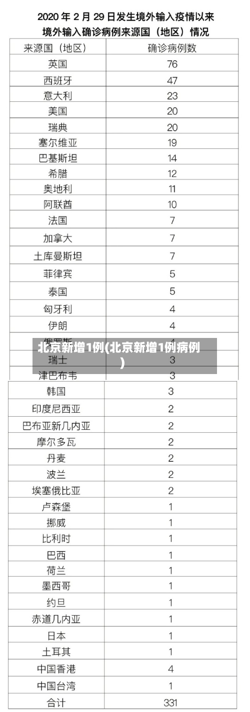 北京新增1例(北京新增1例病例)-第2张图片