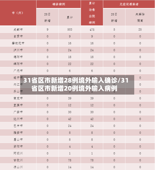 31省区市新增28例境外输入确诊/31省区市新增20例境外输入病例
