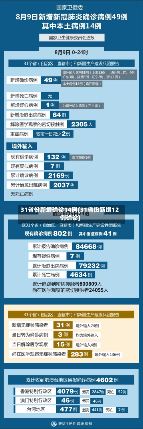 31省份新增确诊14例(31省份新增12例确诊)-第2张图片