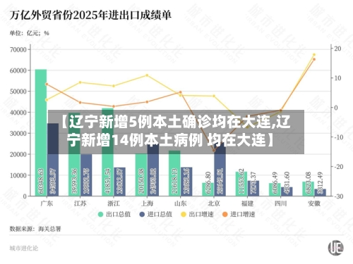 【辽宁新增5例本土确诊均在大连,辽宁新增14例本土病例 均在大连】