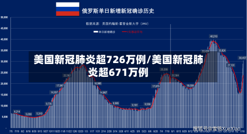 美国新冠肺炎超726万例/美国新冠肺炎超671万例