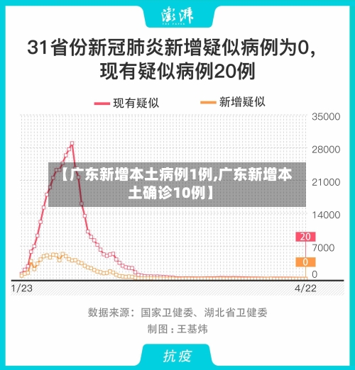 【广东新增本土病例1例,广东新增本土确诊10例】