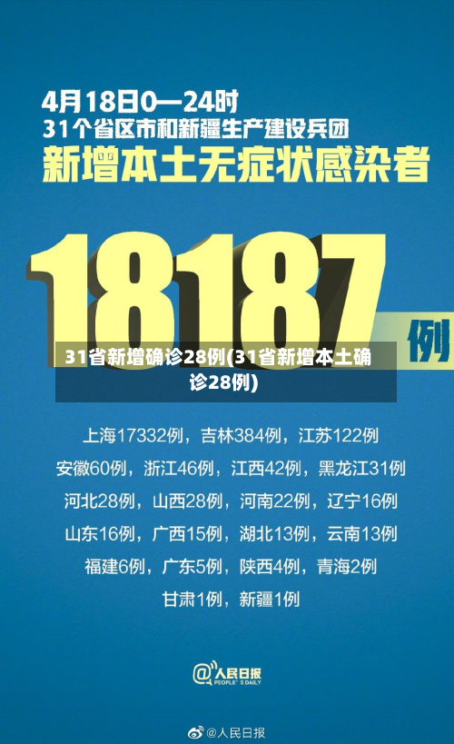 31省新增确诊28例(31省新增本土确诊28例)-第2张图片