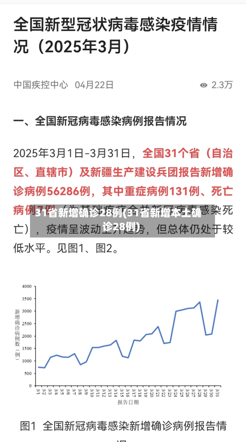 31省新增确诊28例(31省新增本土确诊28例)-第3张图片