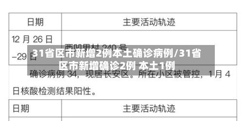 31省区市新增2例本土确诊病例/31省区市新增确诊2例 本土1例